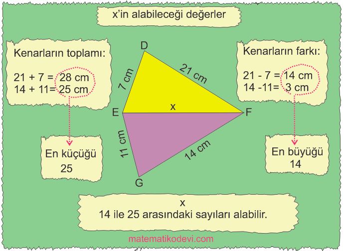 Ucgenin iki kenar uzunlugunun toplami veya farki ile ucuncu kenarinin uzunlugunu iliskilendirir4.