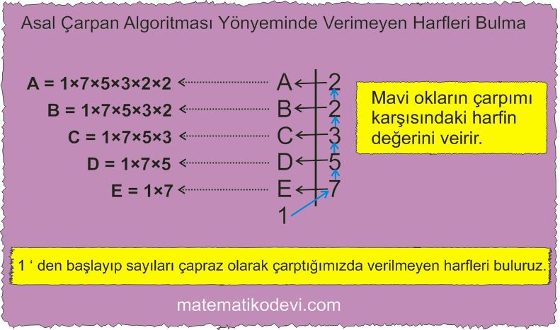 Verilen pozitif tamsayilarin carpanlarini bulur pozitif tamsayilari uslu ifade ya da uslu ifadelerin carpimi seklinde yazar15