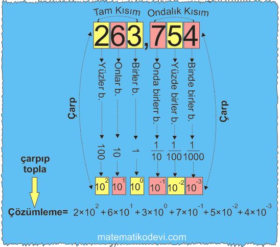Sayilarin ondalik gosterimlerini 10un tam sayi kuvvetlerini kullanarak cozumler.1