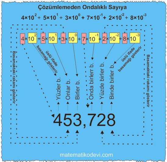 Sayilarin ondalik gosterimlerini 10un tam sayi kuvvetlerini kullanarak cozumler.3