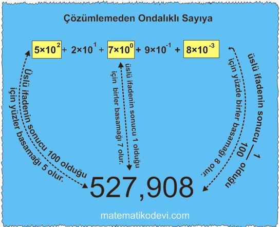 Sayilarin ondalik gosterimlerini 10un tam sayi kuvvetlerini kullanarak cozumler.4