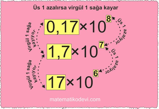 Verilen bir sayiyi 10 un farkli tam sayi kuvvetlerini kullanarak ifade eder.1