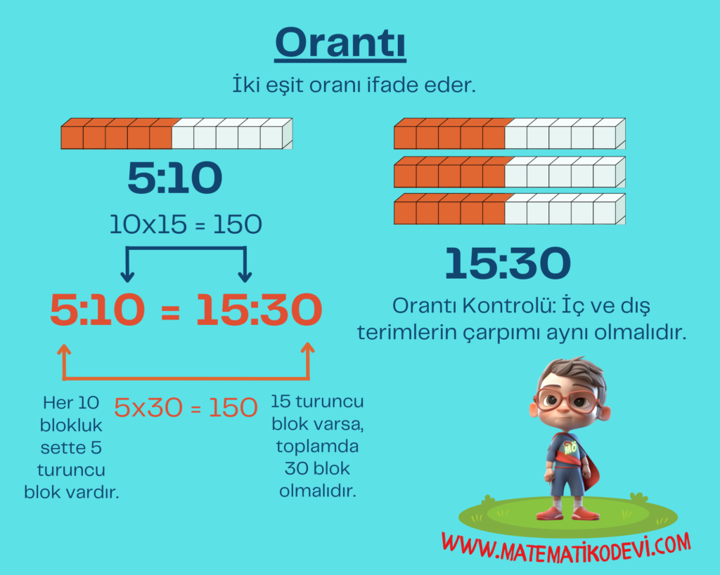 Gercek hayat durumlarini inceleyerek iki coklugun orantili olup olmadigina karar verir