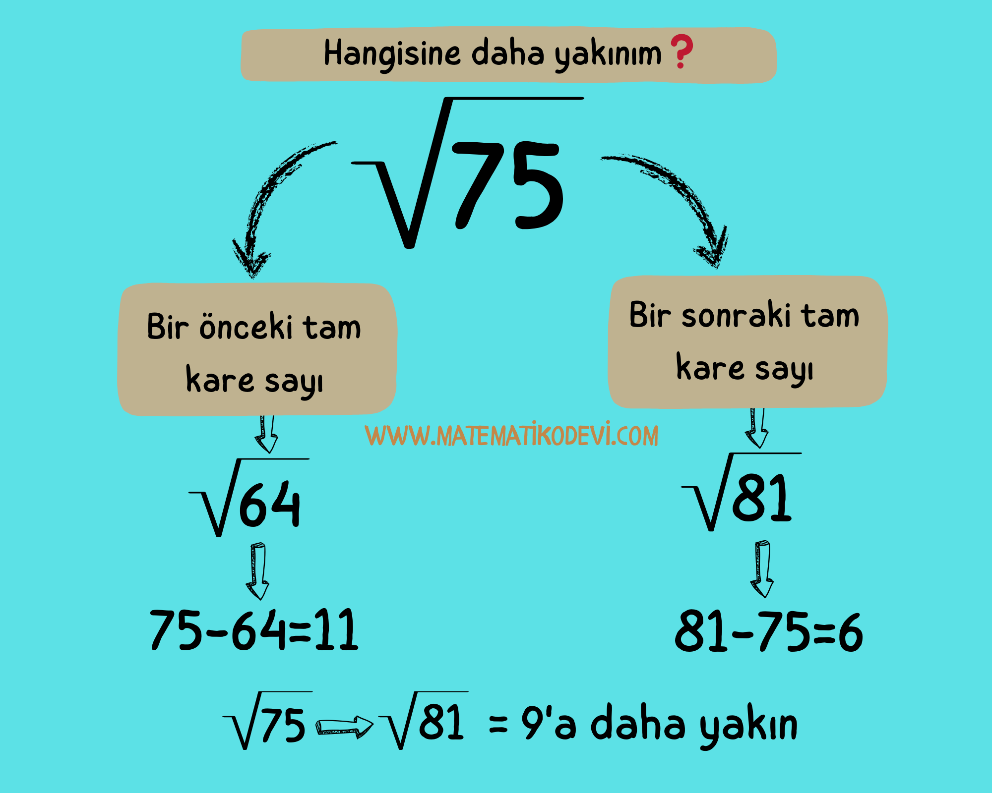 Tam kare olmayan karekoklu bir sayinin hangi iki dogal sayi arasinda oldugunu belirler.23