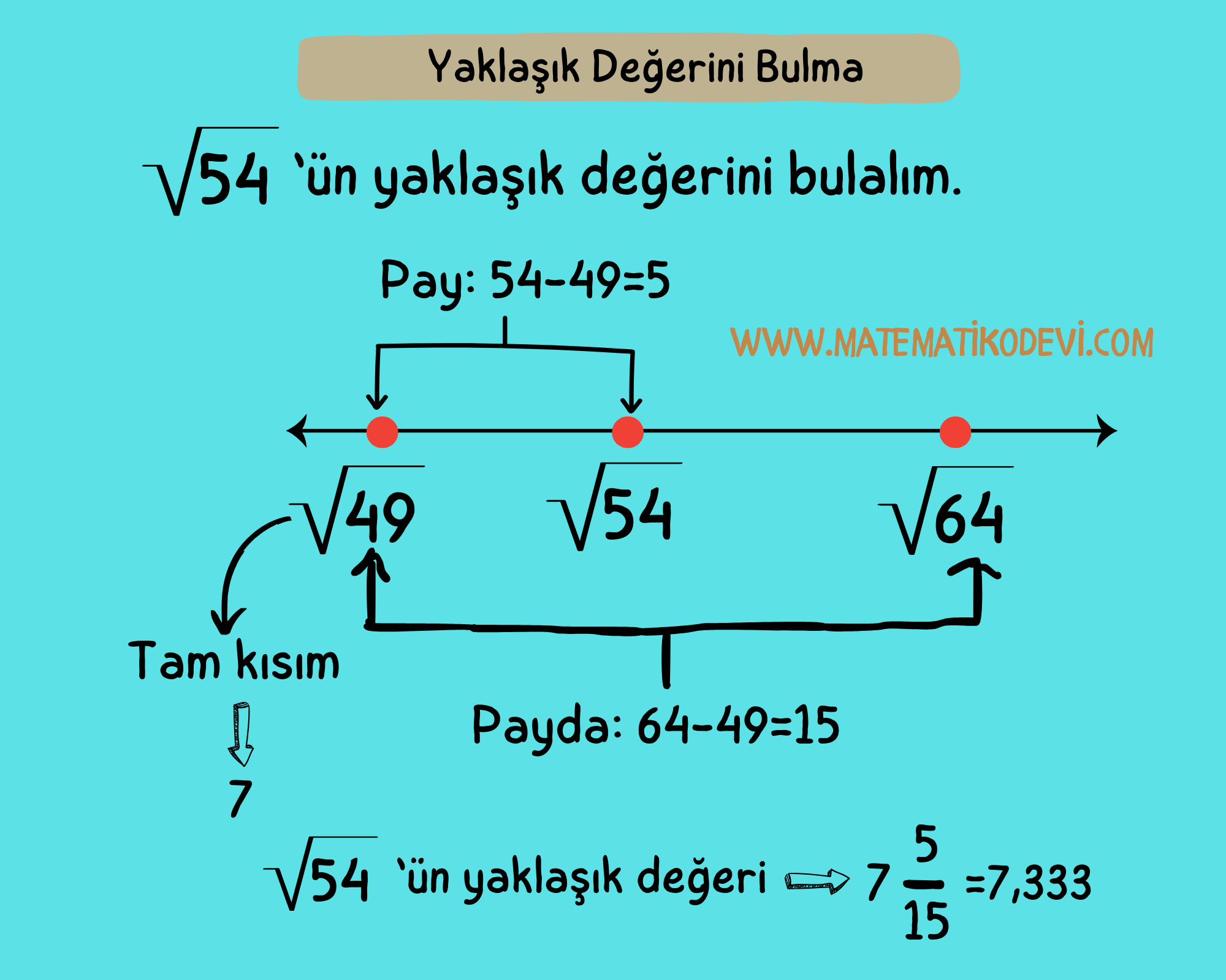 Tam kare olmayan karekoklu bir sayinin hangi iki dogal sayi arasinda oldugunu belirler.24