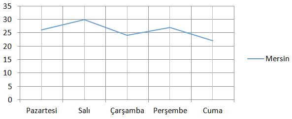 Çizgi ve Sütun Grafiklerini Yorumlama