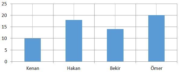 Verileri sutun daire veya cizgi grafigi ile gosterir ve bu gosterimler arasinda uygun olan donusumleri yapar.6