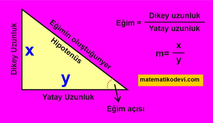 Dikey uzunlugun yatay uzunluga oranina egim denir ve m sembolu ile gosterilir2.