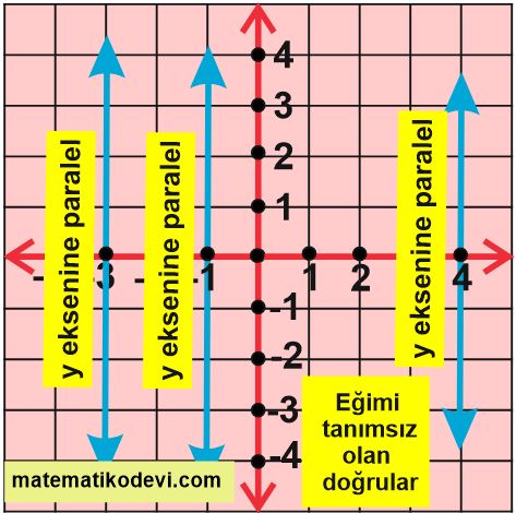 Dikey uzunlugun yatay uzunluga oranina egim denir ve m sembolu ile gosterilir8.