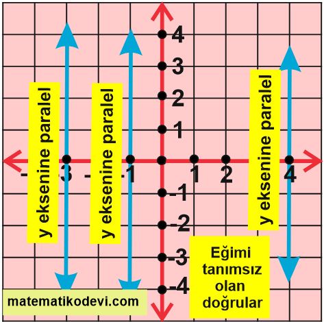 Dikey uzunlugun yatay uzunluga oranina egim denir ve m sembolu ile gosterilir8.