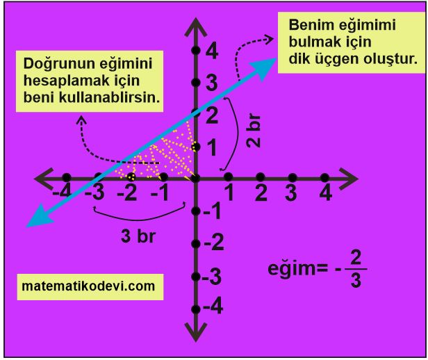 Dogrunun egimini modellerle aciklar dogrusal denklemleri ve grafiklerini egimle iliskilendirir.2