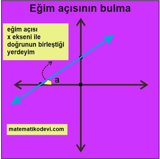 Dogrunun egimini modellerle aciklar dogrusal denklemleri ve grafiklerini egimle iliskilendirir.3