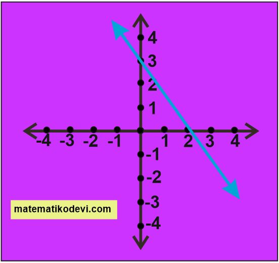 Dogrunun egimini modellerle aciklar dogrusal denklemleri ve grafiklerini egimle iliskilendirir. 4