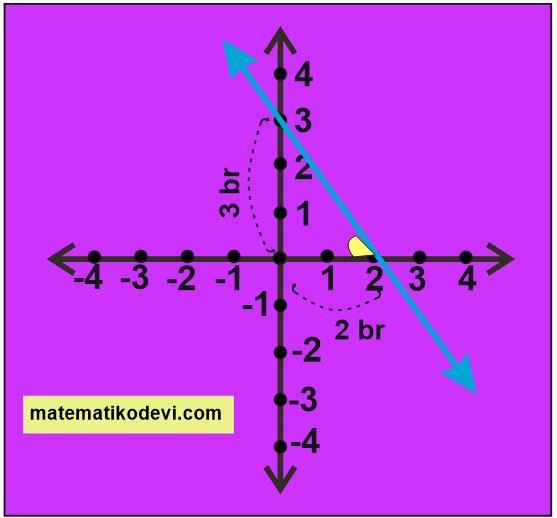 Dogrunun egimini modellerle aciklar dogrusal denklemleri ve grafiklerini egimle iliskilendirir. 5