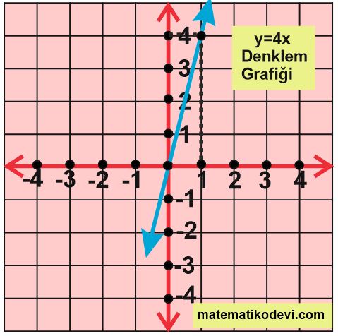 Dogrusal denklemlerin grafigini cizer10.