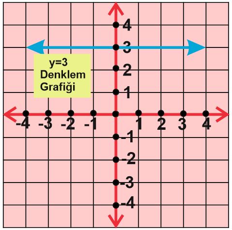 Dogrusal denklemlerin grafigini cizer4.