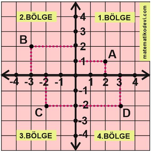 Koordinat sistemini ozellikleriyle tanir ve sirali ikilileri gosterir13.