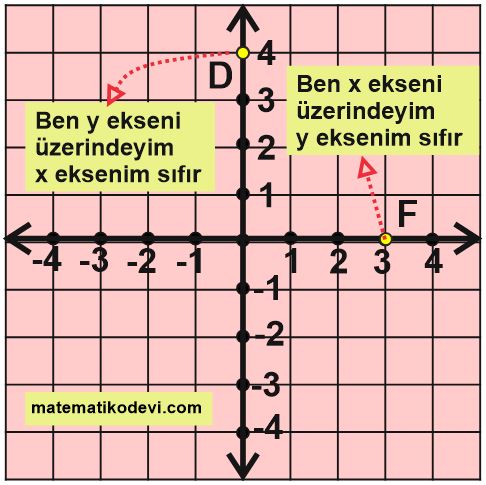 Koordinat sistemini ozellikleriyle tanir ve sirali ikilileri gosterir14.