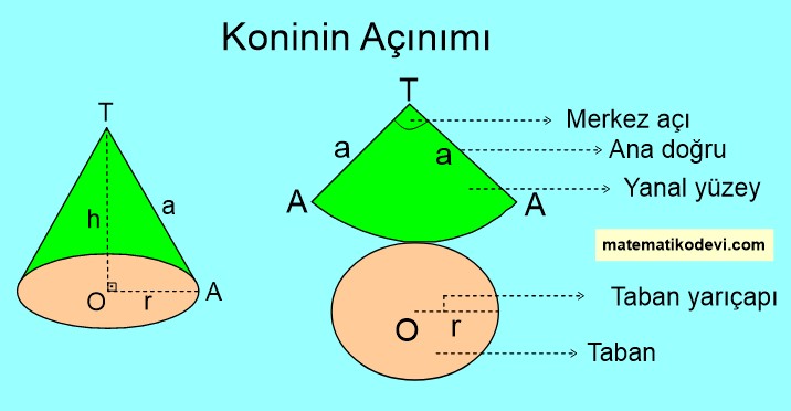 Koninin açınımı