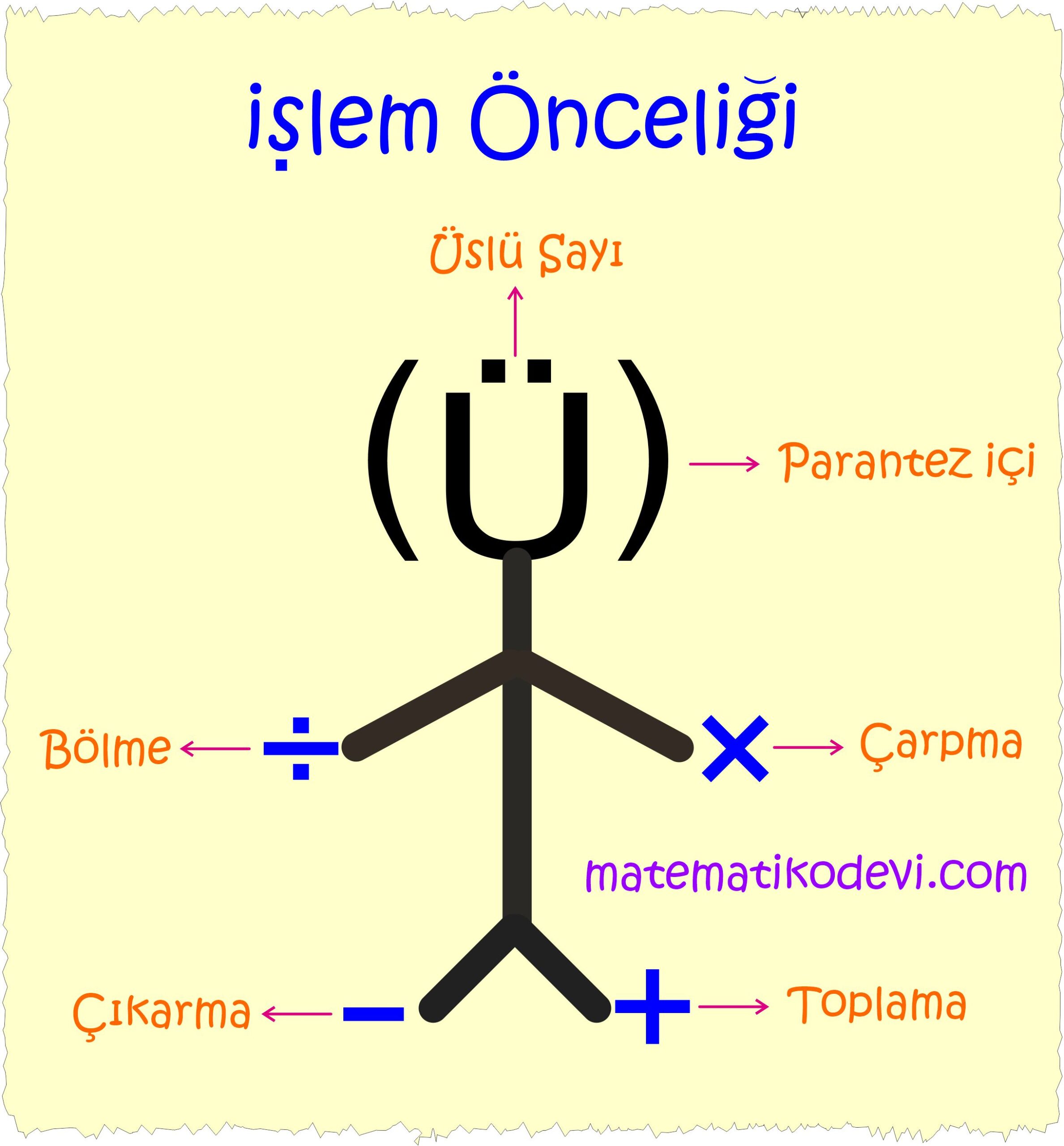 Islem onceligini dikkate alarak dogal sayilarla dort islem yapar.5 scaled