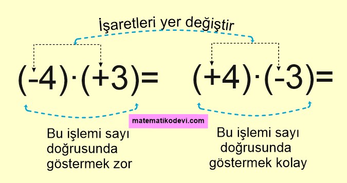 tam sayılarda çarpma işleminin sayı doğrusunda gösterme