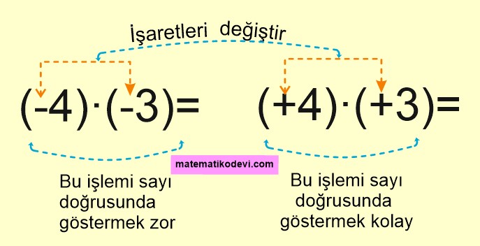 tam sayılarda çarpma işlemini sayı doğrusunda gösterimi