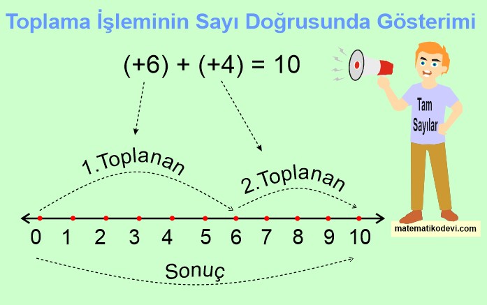 toplama işleminin sayı doğrusunda gösterimi