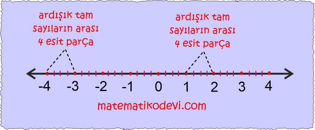 Rasyonel sayilari tanir ve sayi dogrusunda gosterir.4