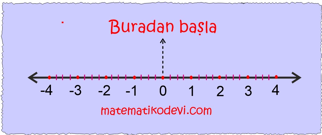 Rasyonel sayilari tanir ve sayi dogrusunda gosterir.5