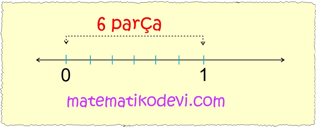 Birim kesirleri sayi dogrusunda gosterir ve siralar3.