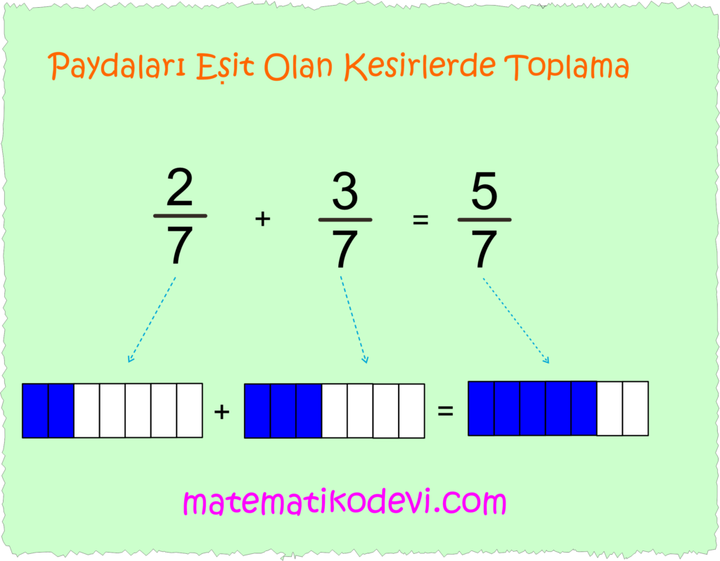 Paydalari esit veya birinin paydasi digerinin paydasinin kati olan iki kesrin toplama ve cikarma islemini yapar ve anlamlandirir.