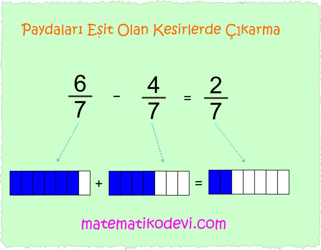 Paydalari esit veya birinin paydasi digerinin paydasinin kati olan iki kesrin toplama ve cikarma islemini yapar ve anlamlandirir.2