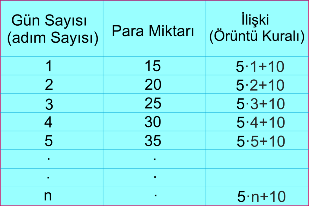 Sayi oruntulerinin kuralini harfle ifade eder kurali harfle ifade edilen oruntunun istenilen terimini bulur.2