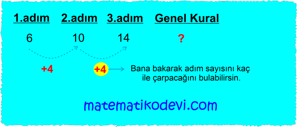 Sayi oruntulerinin kuralini harfle ifade eder kurali harfle ifade edilen oruntunun istenilen terimini bulur.3