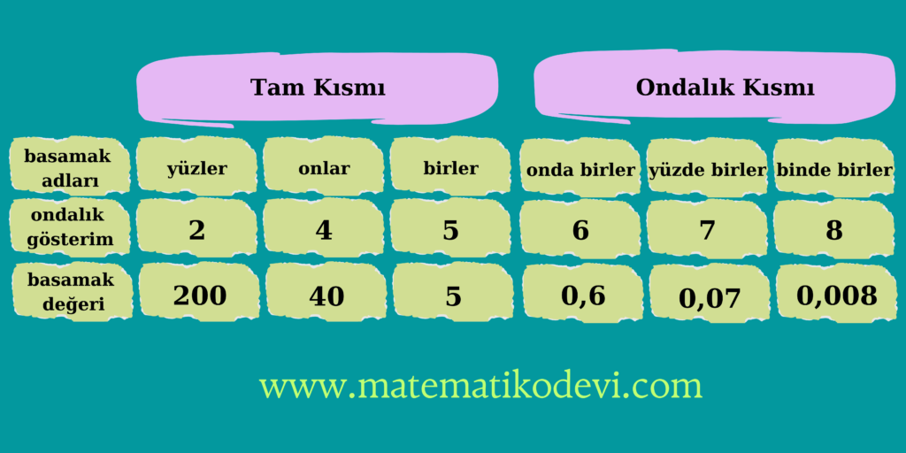 Bir butun 10 100 veya 1000 es parcaya bolundugunde ortaya cikan kesrin birimlerinin ondalik gosterimle ifade edilebilecegini belirler.11