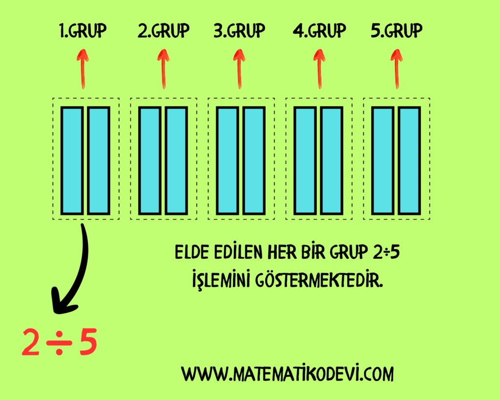 Bolme islemi ile kesir kavramini iliskilendirir.3