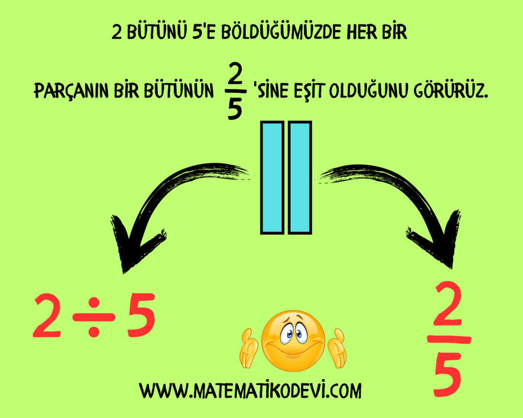 Bolme islemi ile kesir kavramini iliskilendirir.4