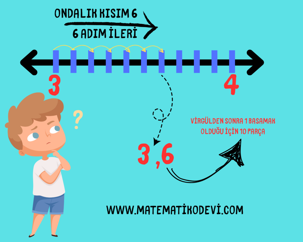 Ondalik gosterimleri verilen sayilari sayi dogrusunda gosterir ve siralar.5